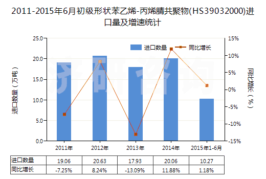 2011-2015年6月初級形狀苯乙烯-丙烯腈共聚物(HS39032000)進口量及增速統(tǒng)計 2011-2015年6月初級形狀苯乙烯-丙烯腈共聚物(HS39032000)進口量及增速統(tǒng)計